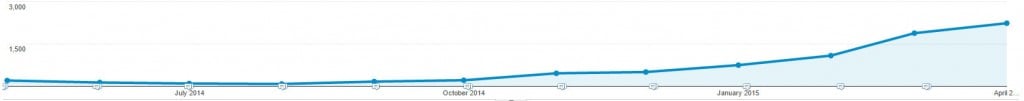 UK SEO trafik maj 2014 til april 2015